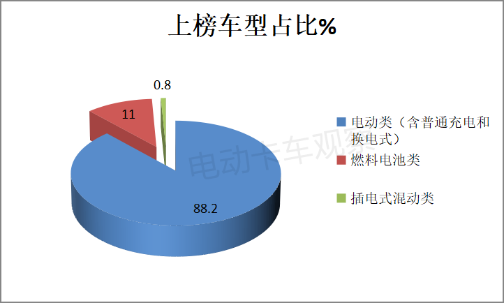 2022第1批新能源专用车推荐目录：换电重卡肿么啦