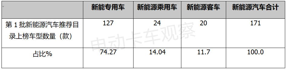 2022第1批新能源专用车推荐目录：换电重卡肿么啦