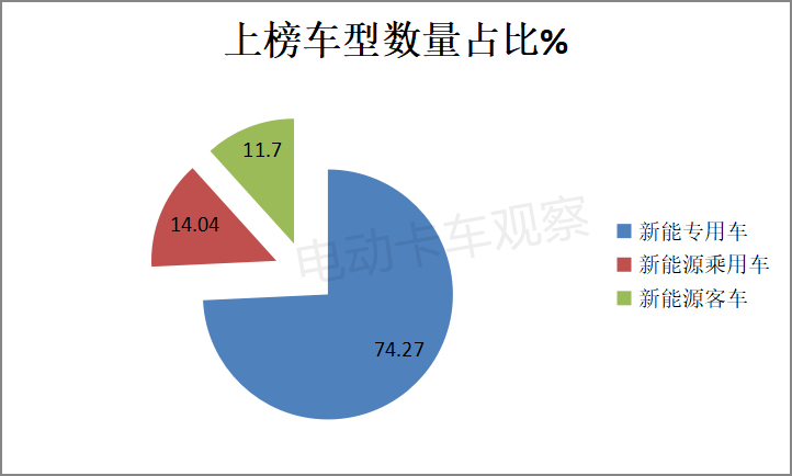 2022第1批新能源专用车推荐目录：换电重卡肿么啦