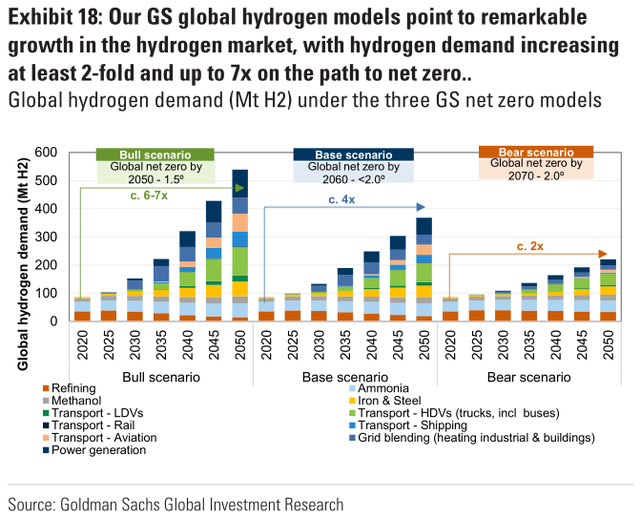 高盛氢能深度报告：绿氢发电市场规模可能在2030年翻倍
