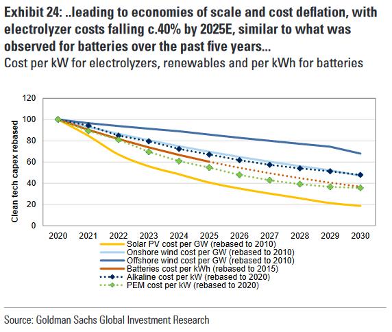高盛氢能深度报告：绿氢发电市场规模可能在2030年翻倍