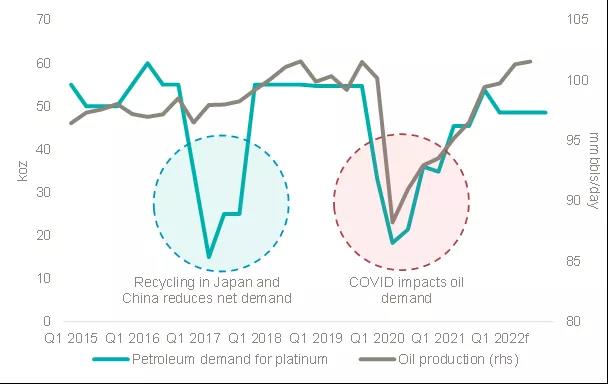 工业领域铂金需求估计短期内波动较大