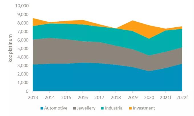 工业领域铂金需求估计短期内波动较大