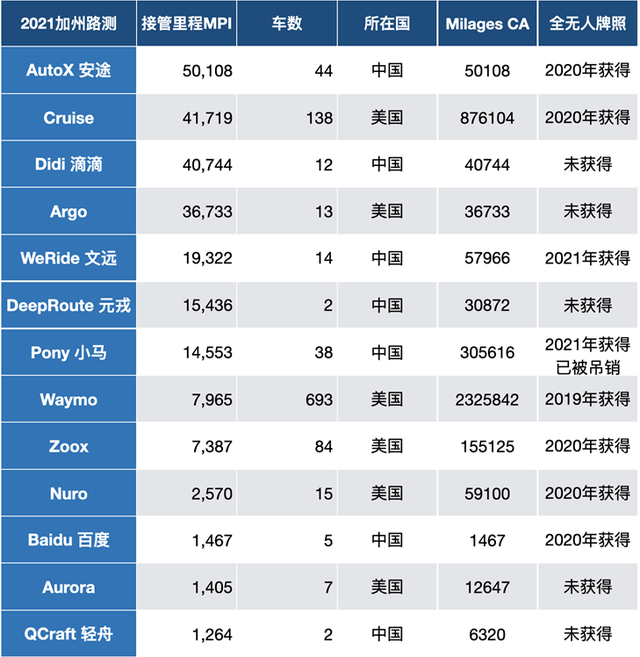 加州DMV自动驾驶报告出炉，中美占据榜首