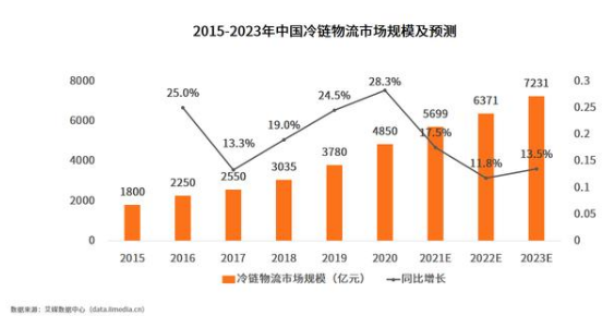 2021—2022，冷藏车“大热”逻辑