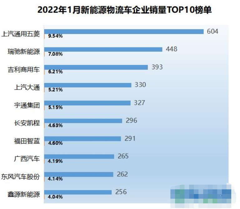 1月新能源物流车销量：同比增长92%，销冠会是谁？