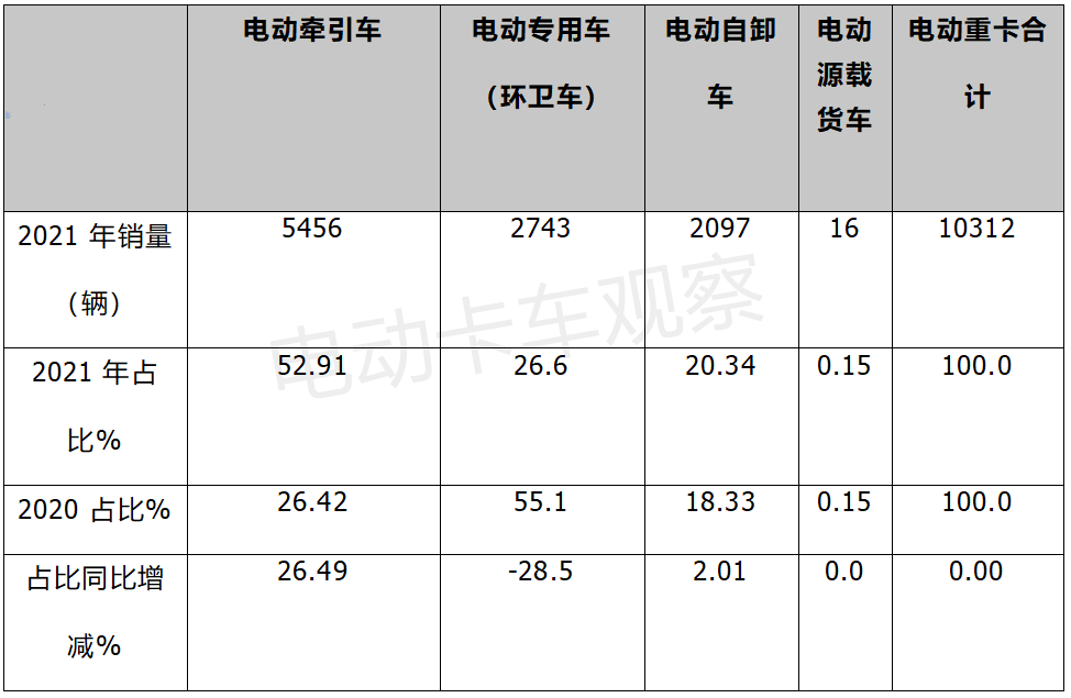 赛道切换，物流运输成电动重卡最大增量