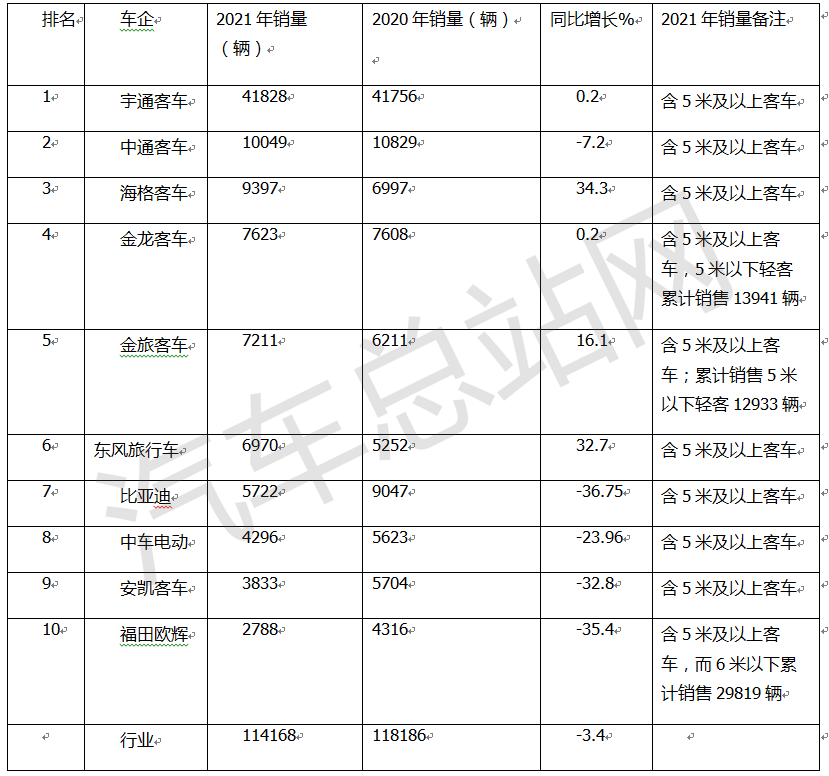 2021-2022，“滑铁卢”后，客车如何再战江湖？