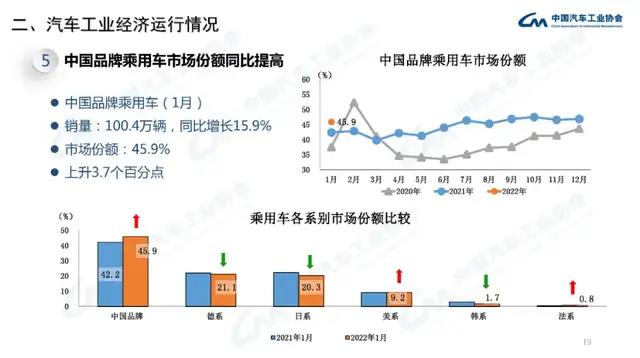 1月汽车产销：新能源汽车继续高歌猛进，乘用车和商用车一升一降