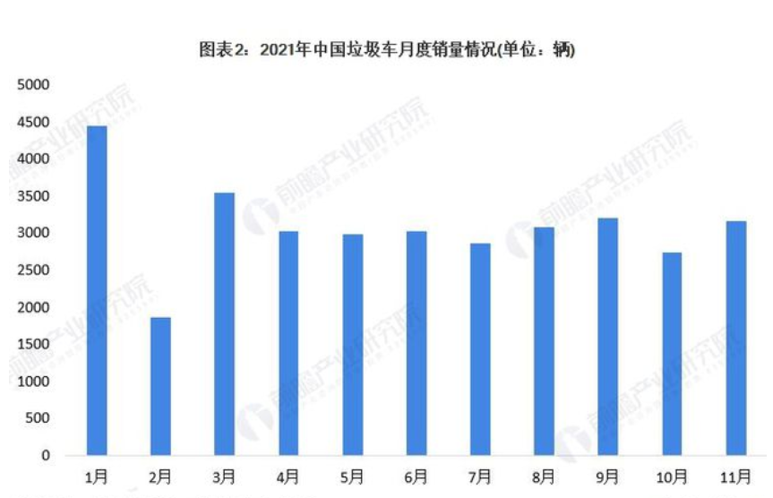 2022年中国作业类专用车市场需求现状分析，垃圾车需求大幅下滑