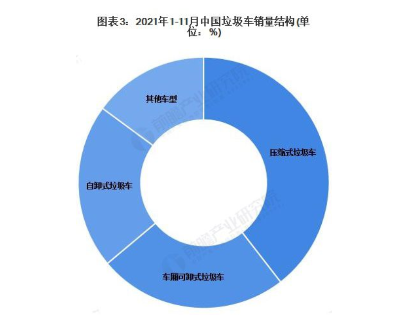 2022年中国作业类专用车市场需求现状分析，垃圾车需求大幅下滑