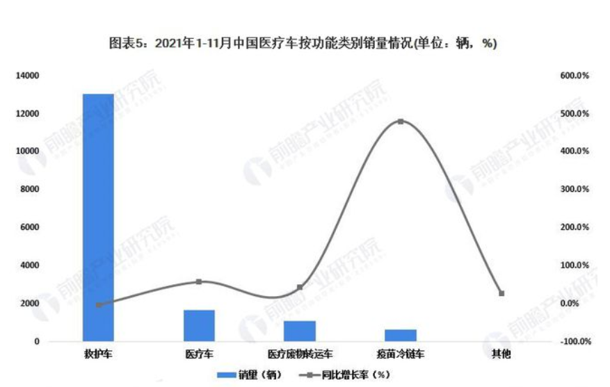 2022年中国作业类专用车市场需求现状分析，垃圾车需求大幅下滑