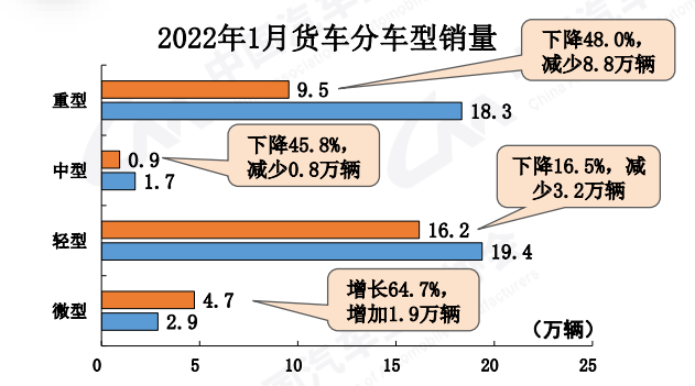 1月销量下降48%，重卡市场格局分化为三大集团