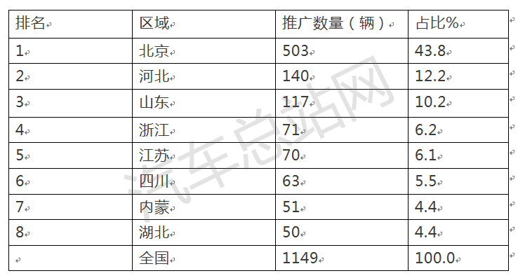 燃料电池客车冲刺冬奥，TOP3和各车企销量知多少？
