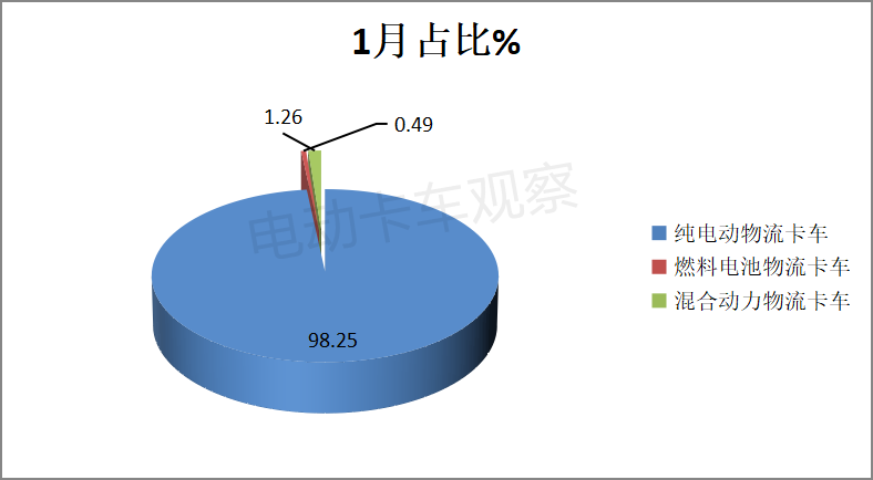 2022，电动物流卡车开局即爆