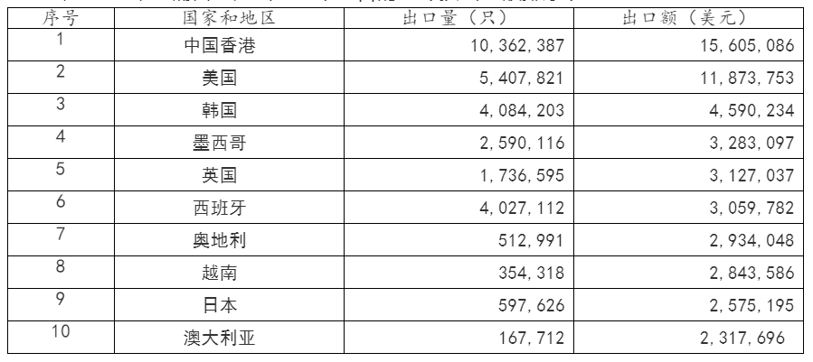 2021年中国电池行业出口分析