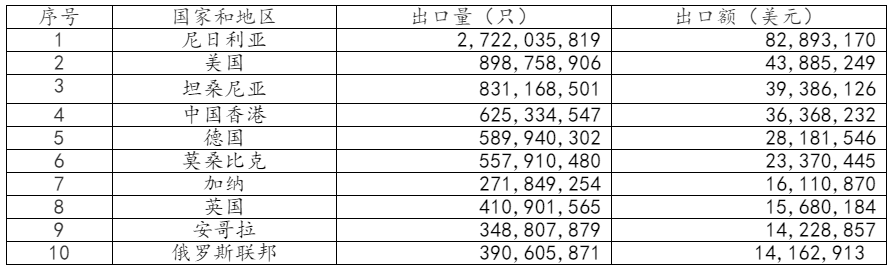 2021年中国电池行业出口分析
