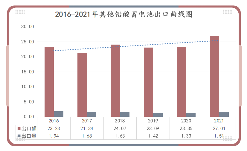 2021年中国电池行业出口分析