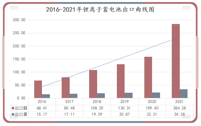 2021年中国电池行业出口分析