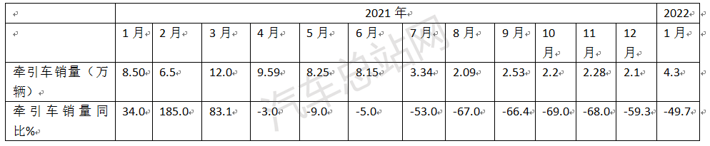 开票销量与终端实销差距大，牵引车开局有蹊跷