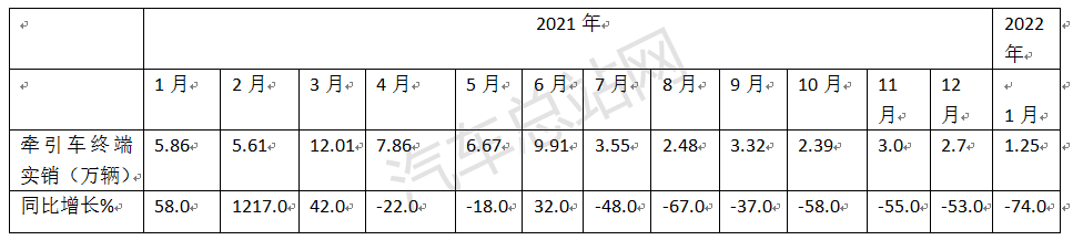 开票销量与终端实销差距大，牵引车开局有蹊跷