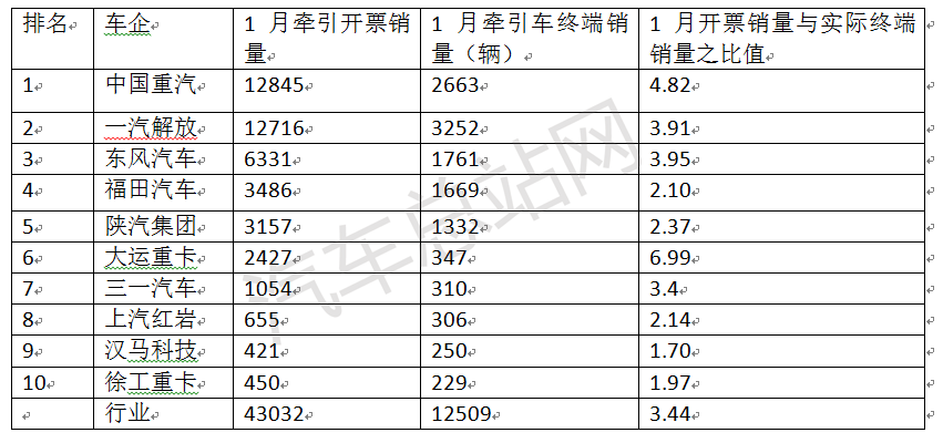 开票销量与终端实销差距大，牵引车开局有蹊跷