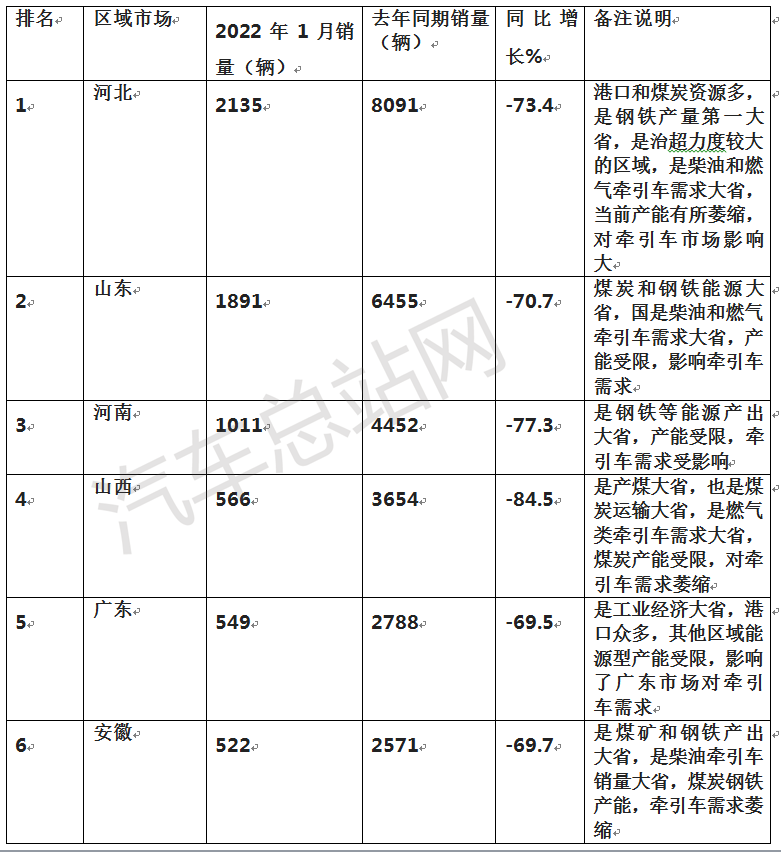 开票销量与终端实销差距大，牵引车开局有蹊跷