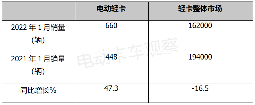 2022首月电动轻卡同比增近5成，吉利商用车最抢眼