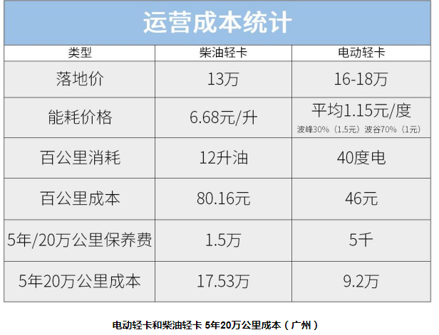 2022首月电动轻卡同比增近5成，吉利商用车最抢眼