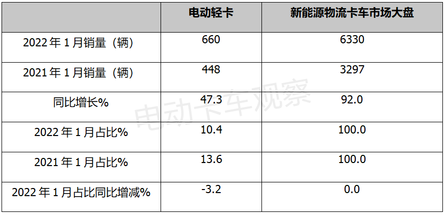 2022首月电动轻卡同比增近5成，吉利商用车最抢眼