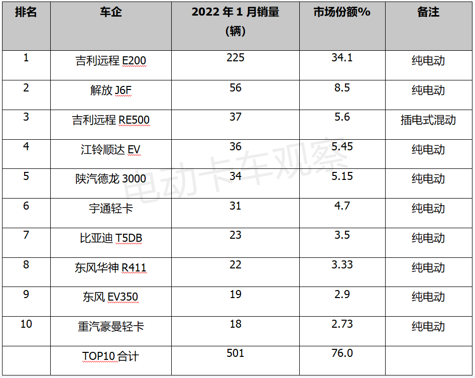 2022首月电动轻卡同比增近5成，吉利商用车最抢眼