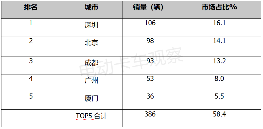 2022首月电动轻卡同比增近5成，吉利商用车最抢眼