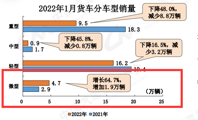 蓝牌轻卡新规即将执行，黄牌中卡仍在围观“吃瓜”