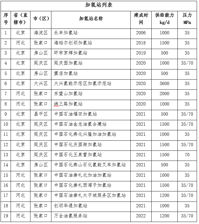 从冬奥、冬残奥加氢保障,看我国35、70MPa如何突破瓶颈