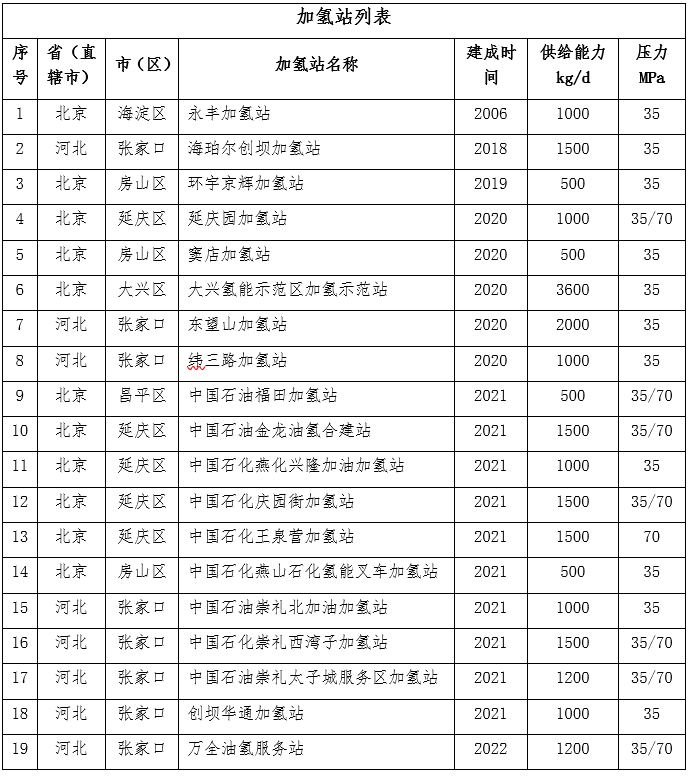 从冬奥、冬残奥加氢保障，看我国35、70MPa如何突破瓶颈