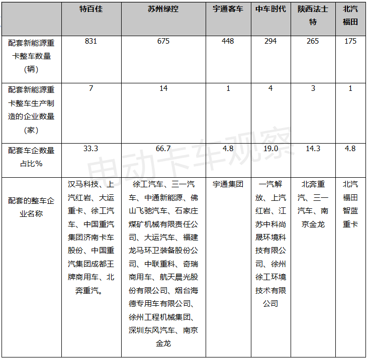 2022新能源重卡电机市场开局：特百佳、绿控各擅胜场