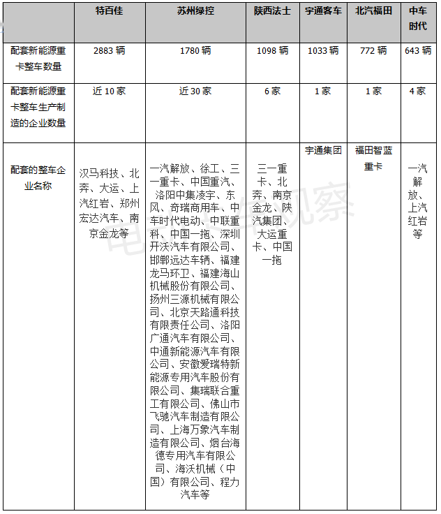 2022新能源重卡电机市场开局：特百佳、绿控各擅胜场