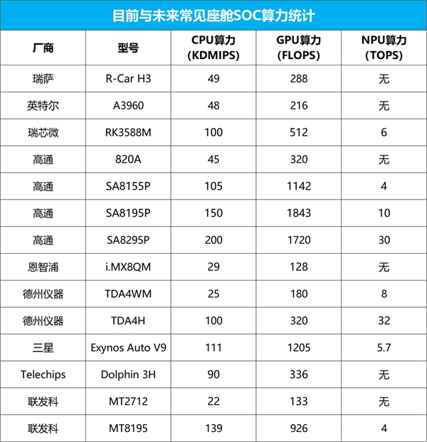 大咖角逐！智能座舱SOC芯片算力统计“热”起来