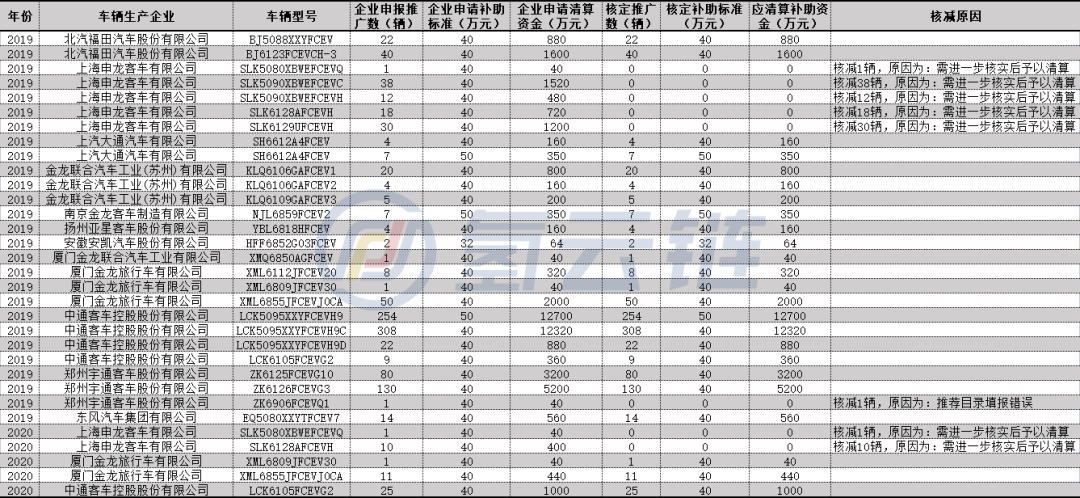 工信部公示:12家车企!谁是4.4亿燃料电池汽车推广补贴最大赢家?