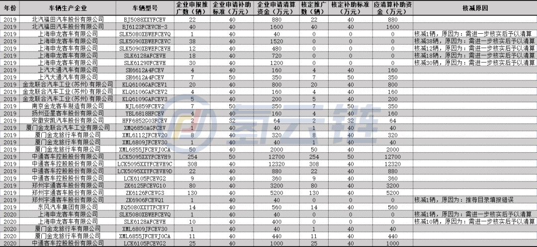 工信部公示：12家车企！谁是4.4亿燃料电池汽车推广补贴最大赢家？