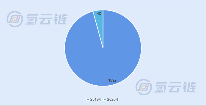 工信部公示:12家车企!谁是4.4亿燃料电池汽车推广补贴最大赢家?