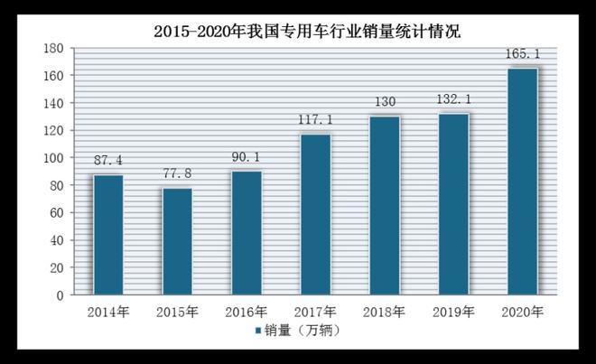 全球专用车行业产销量明显下降，物流车仍为市场主流