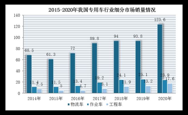 全球专用车行业产销量明显下降，物流车仍为市场主流