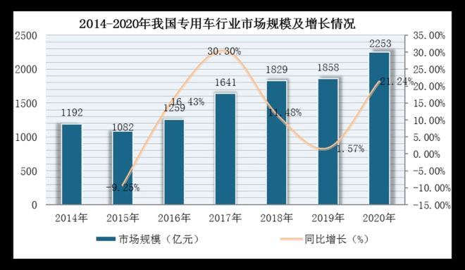 全球专用车行业产销量明显下降，物流车仍为市场主流