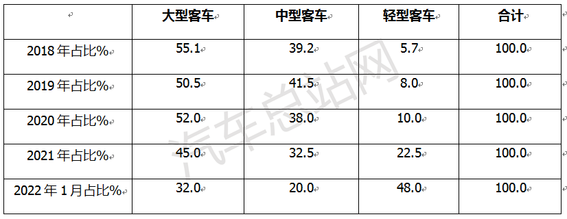 新能源客车看点：轻客赛道变火热，酝酿发展新机遇