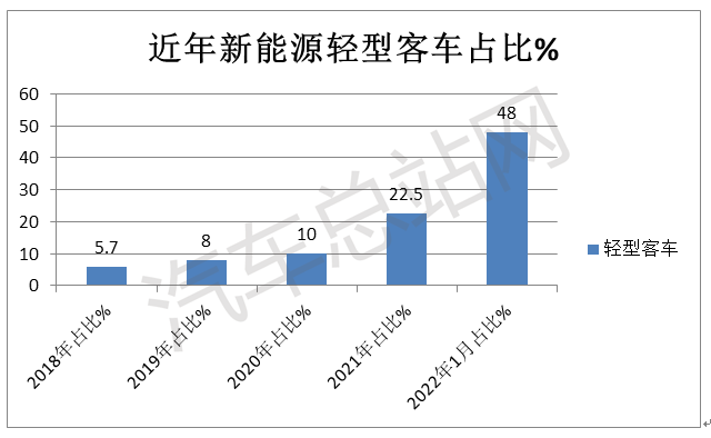 新能源客车看点：轻客赛道变火热，酝酿发展新机遇