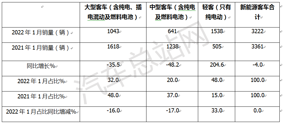 新能源客车看点：轻客赛道变火热，酝酿发展新机遇