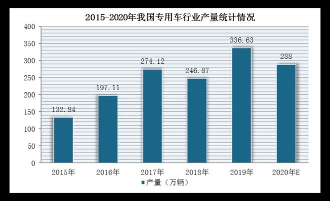 全球专用车行业产销量明显下降，物流车仍为市场主流