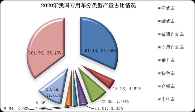 全球专用车行业产销量明显下降，物流车仍为市场主流