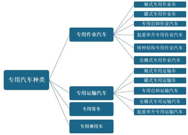 全球专用车行业产销量明显下降，物流车仍为市场主流